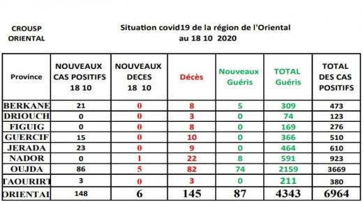 عاجل..رصد لأهم مميزات الحالة الوبائية بجهة الشرق خلال 24 ساعة الأخيرة..