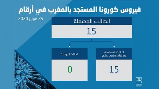 وزارة الصحة المغربية : فيروس كورونا في أرقام محتملة..
