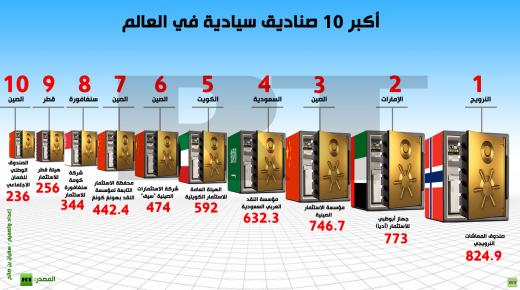 ما حجم ممتلكات العرب بصناديق الثروات السيادية عالميا؟