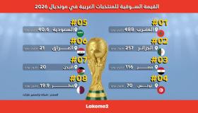 المغرب يتصدر المنتخبات العربية في كأس العالم 2026 من حيث القيمة السوقية..