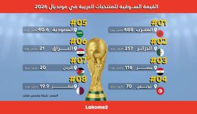 المغرب يتصدر المنتخبات العربية في كأس العالم 2026 من حيث القيمة السوقية..