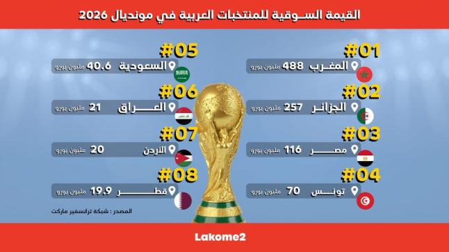 المغرب يتصدر المنتخبات العربية في كأس العالم 2026 من حيث القيمة السوقية..