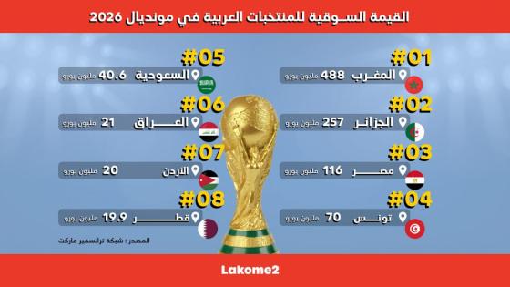 المغرب يتصدر المنتخبات العربية في كأس العالم 2026 من حيث القيمة السوقية..